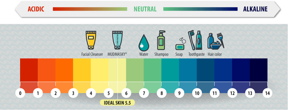 Skin pH: On a scale of 1 to 14 is your skin acidic, alkaline or neutral?  Tips to maintain a healthy balance